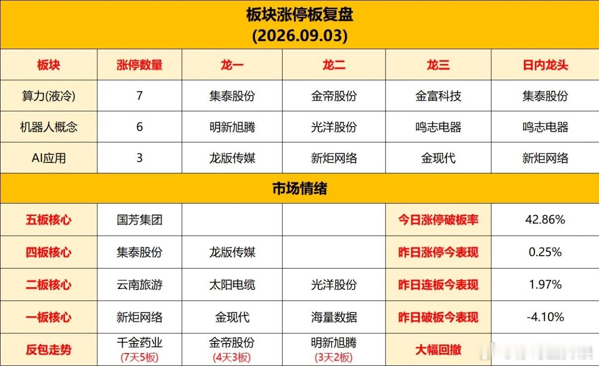9月2日热点板块全解析一、培育钻石概念板块龙头:黄河旋风、恒盛能源、力量钻石、宏