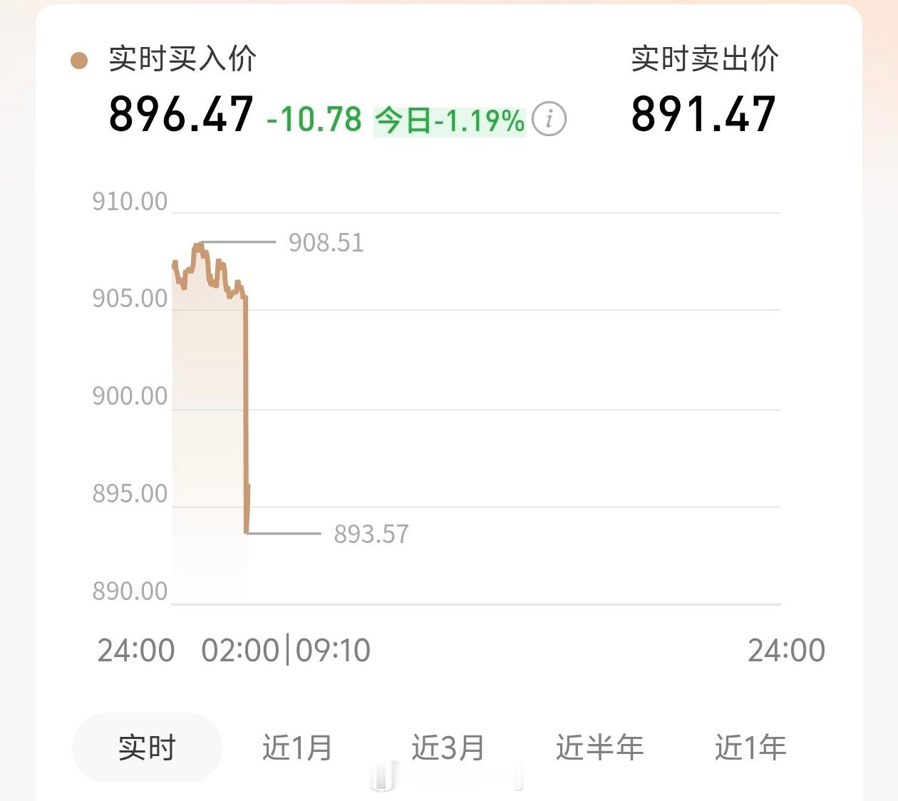 金价见底三大信号我不信，除非你给我涨回去，黄金跌跌不休太久了，已经亏了十几个了，