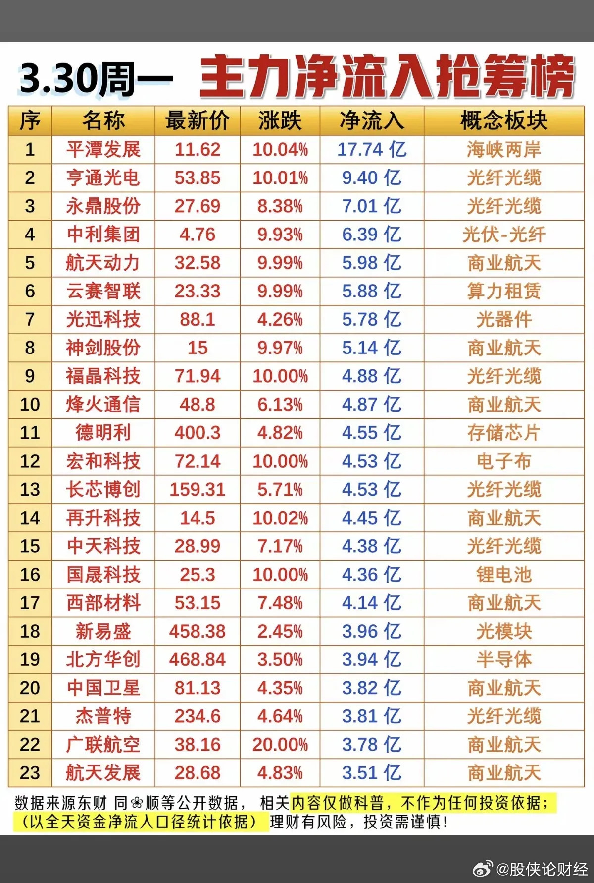 3月30日主力资金净流入排行榜