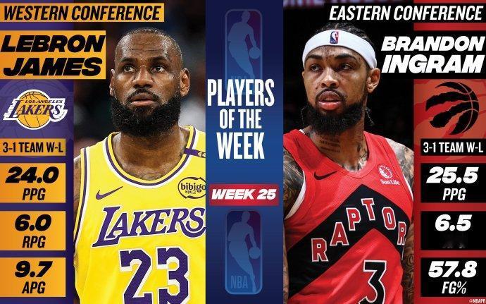 41岁詹姆斯再次当选最佳球员，遥遥领先历史第一41岁105天的詹姆斯当选了2