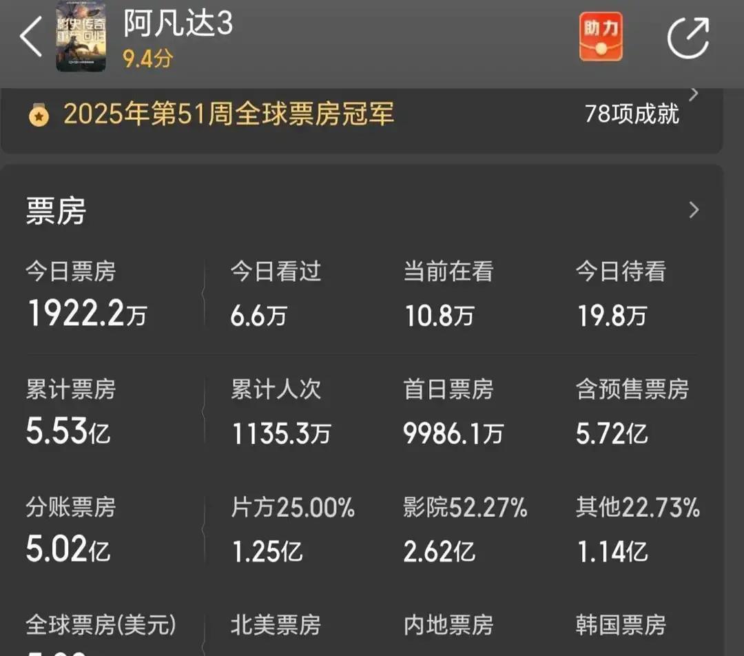 全球票房腰斩，阿凡达3被谁抛弃？两周只拿5亿，第一部29亿，第二部23亿，