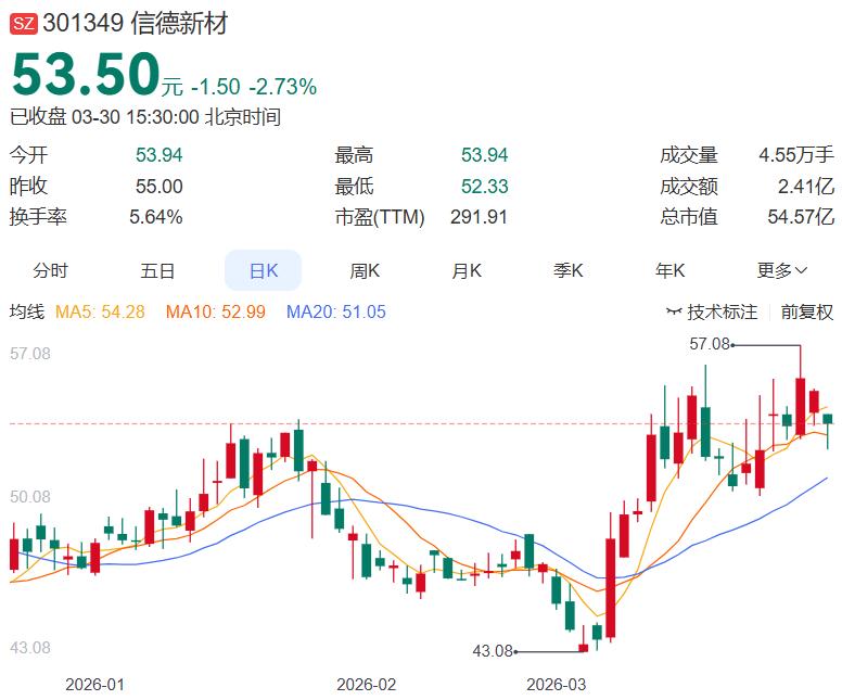 这只创业板股年报很炸裂，要转增股份，值得关注信德新材年报炸裂：净利3861.