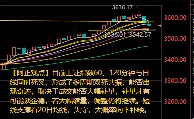 【8月4日阿正A股盘前分析：目前大盘60、120分钟与日线同时死叉已形成了多周