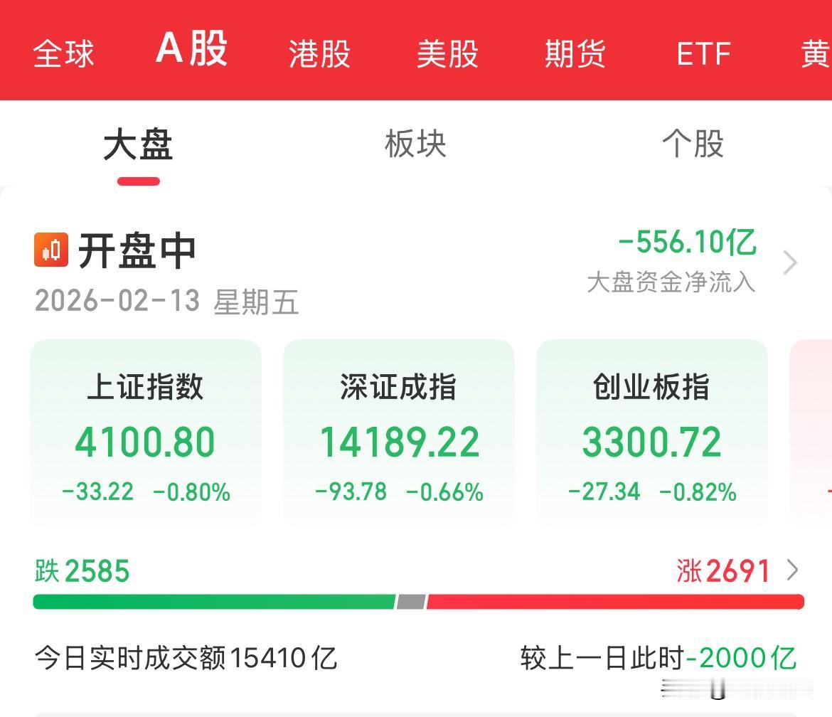 拜拜了，缩量2000亿，最后一个交易日躺平了，A股春节放假2月15日开始，一直到