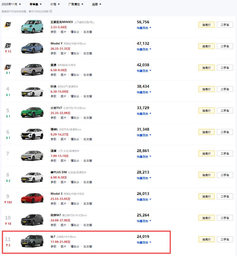 钛7的销量太猛了，上个月的销量竟然超过了腾势全系! 钛7上个月卖了24091