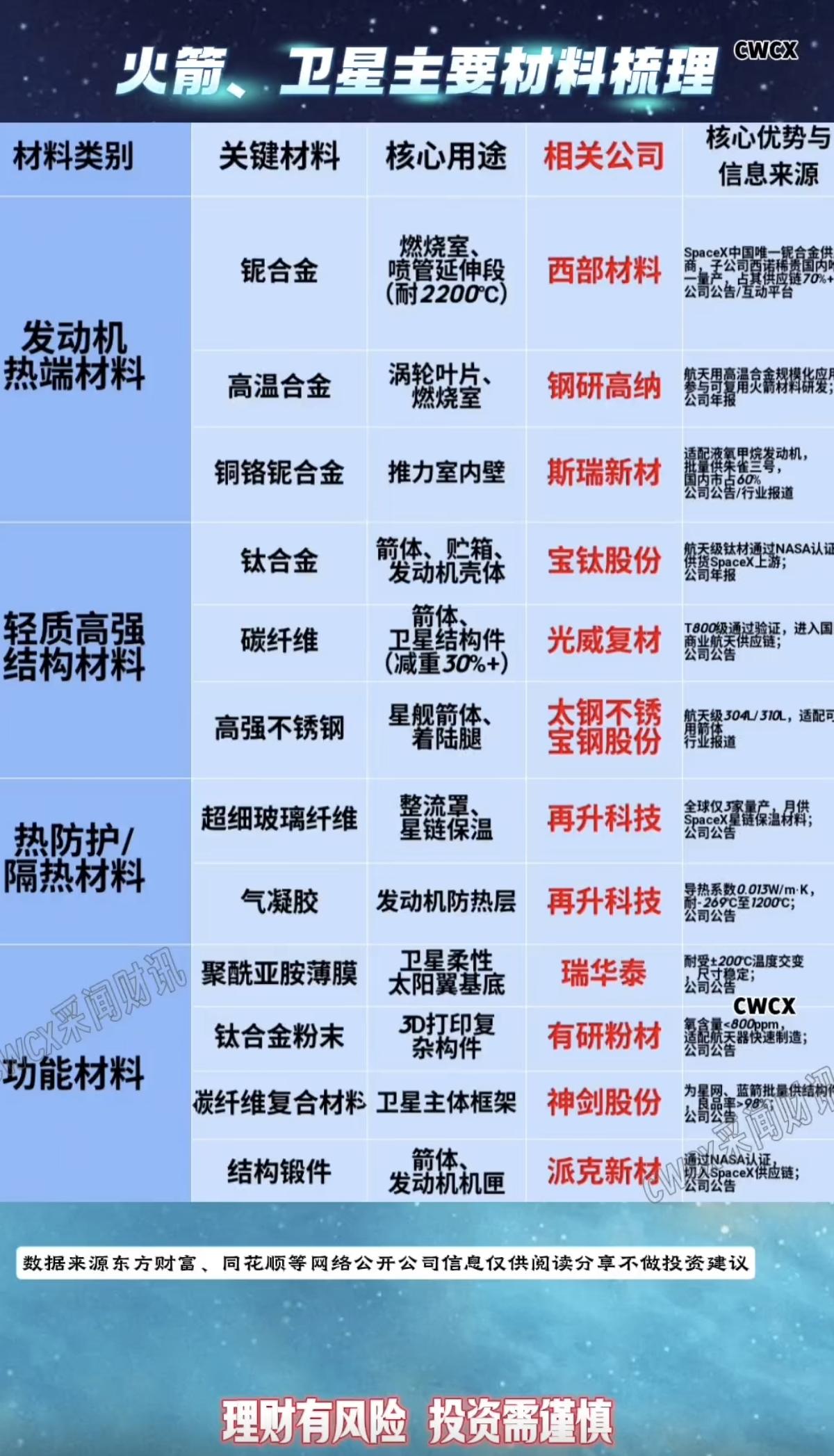 火箭、卫星主要材料：核心龙头股潜伏！1.金属材料：铌，钛，不锈钢2.碳纤维