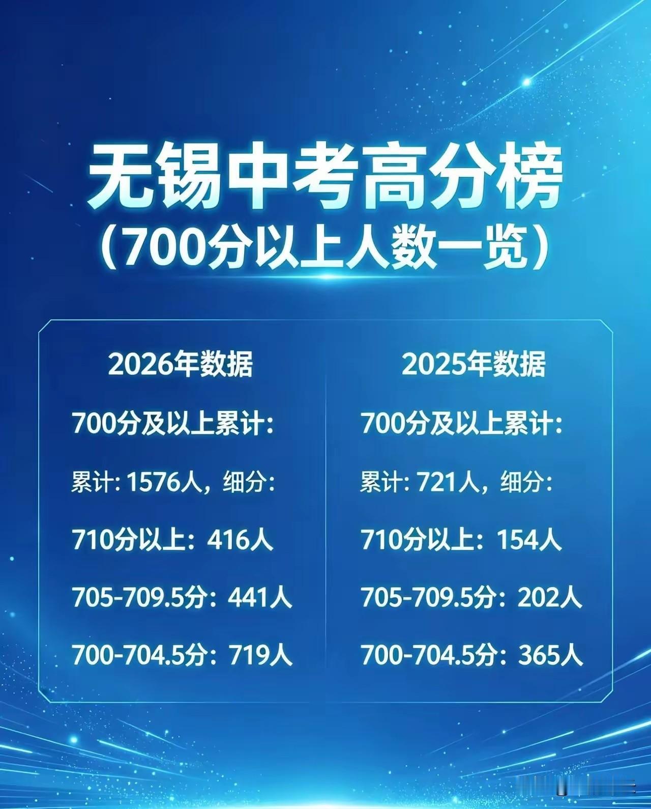 2026年的江苏，高考600分不太值钱，中考700分也不太值钱。同样为总分75