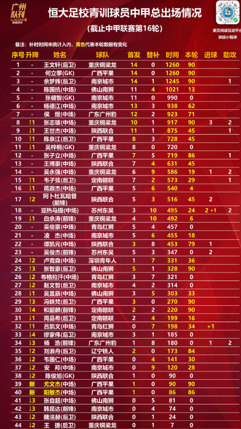 【中甲第16轮】恒大足校青训球员出场和进球助攻情况1、亚热马提继上轮这助攻，