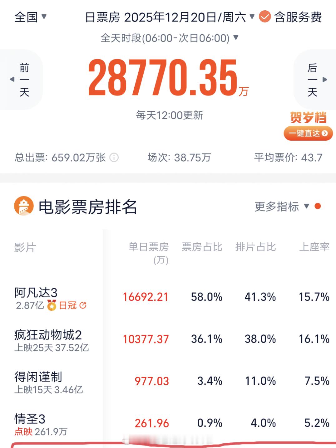 肖央谭卓《情圣3》点映口碑出来了，影评人大部分都给了一星差评，还说有望入围202