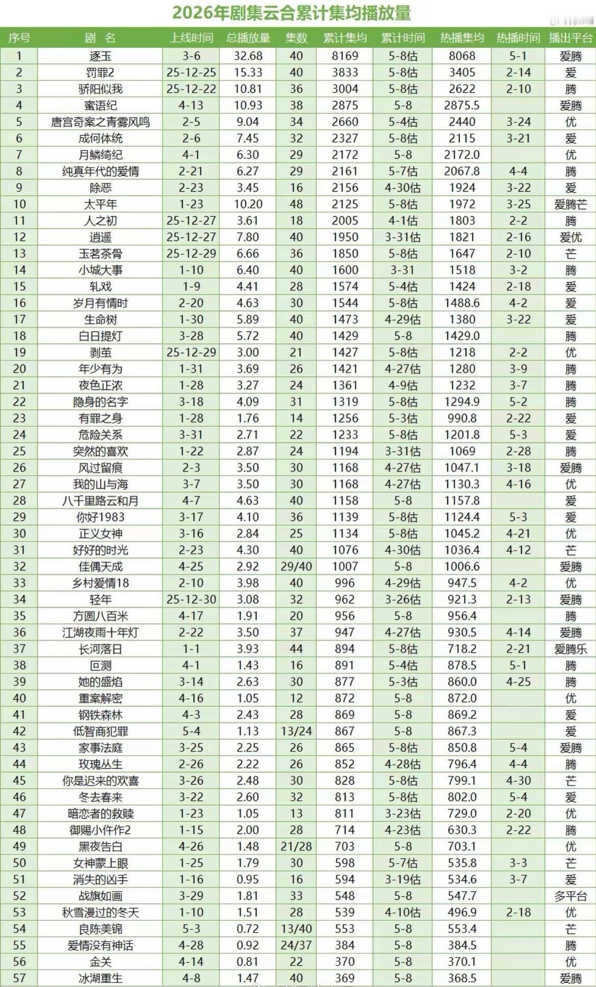 任嘉伦《佳偶天成》集均已经破1000万了，作为一部无营销无引流无推荐的剧，这份成