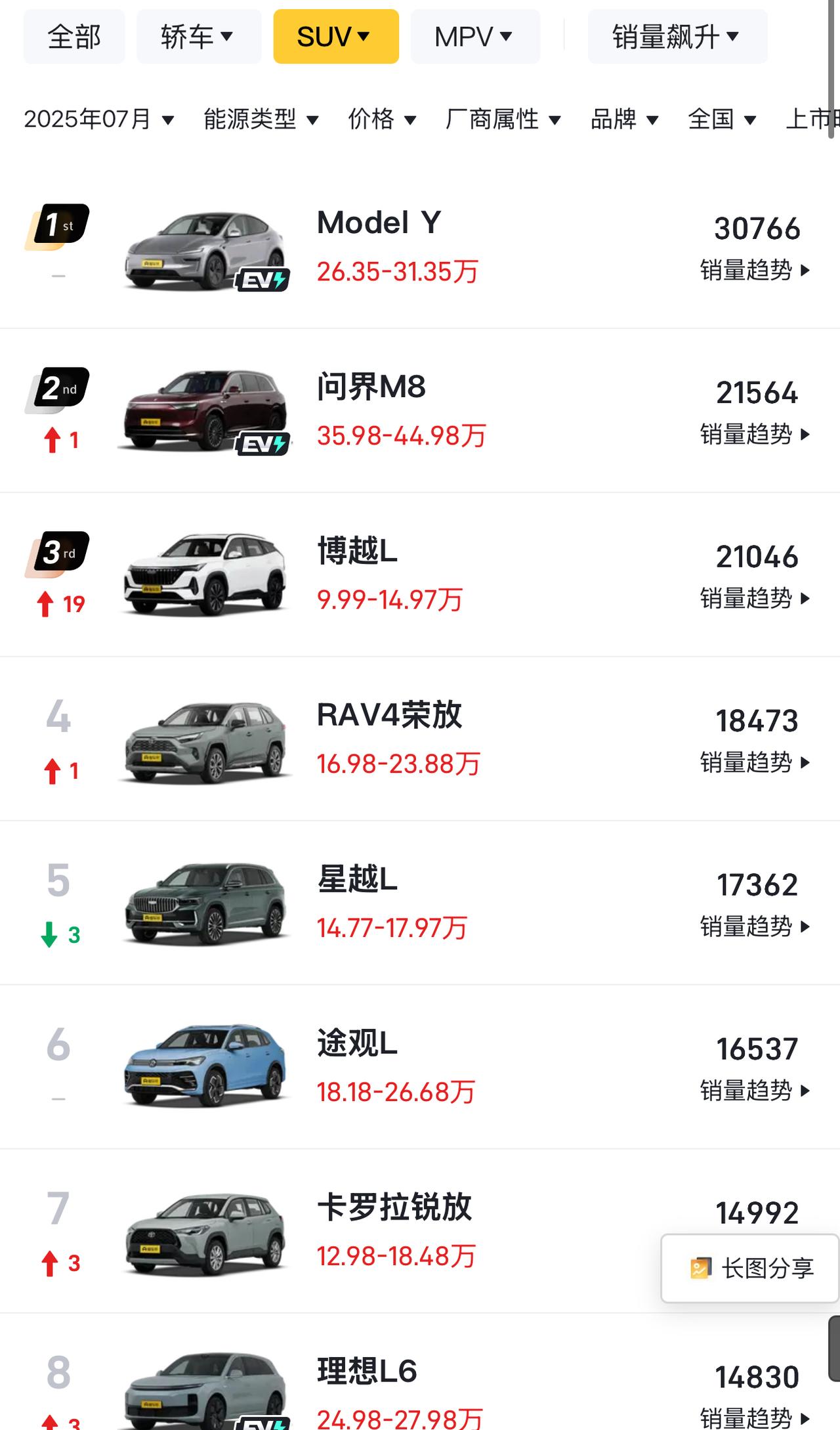 7月销汽车销量出来了，SUV第一是特斯拉ModelY，第二出乎意料，居然是问界