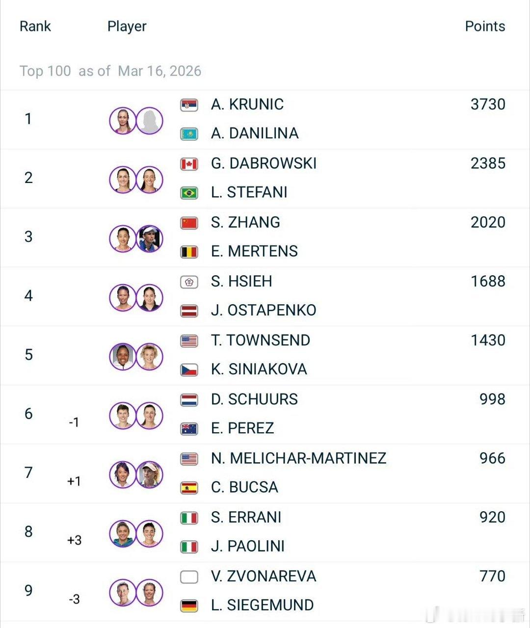 印第安维尔斯1000赛本周女双冠军排名变化不大，虽然张帅/梅尔腾斯大赛连续出局