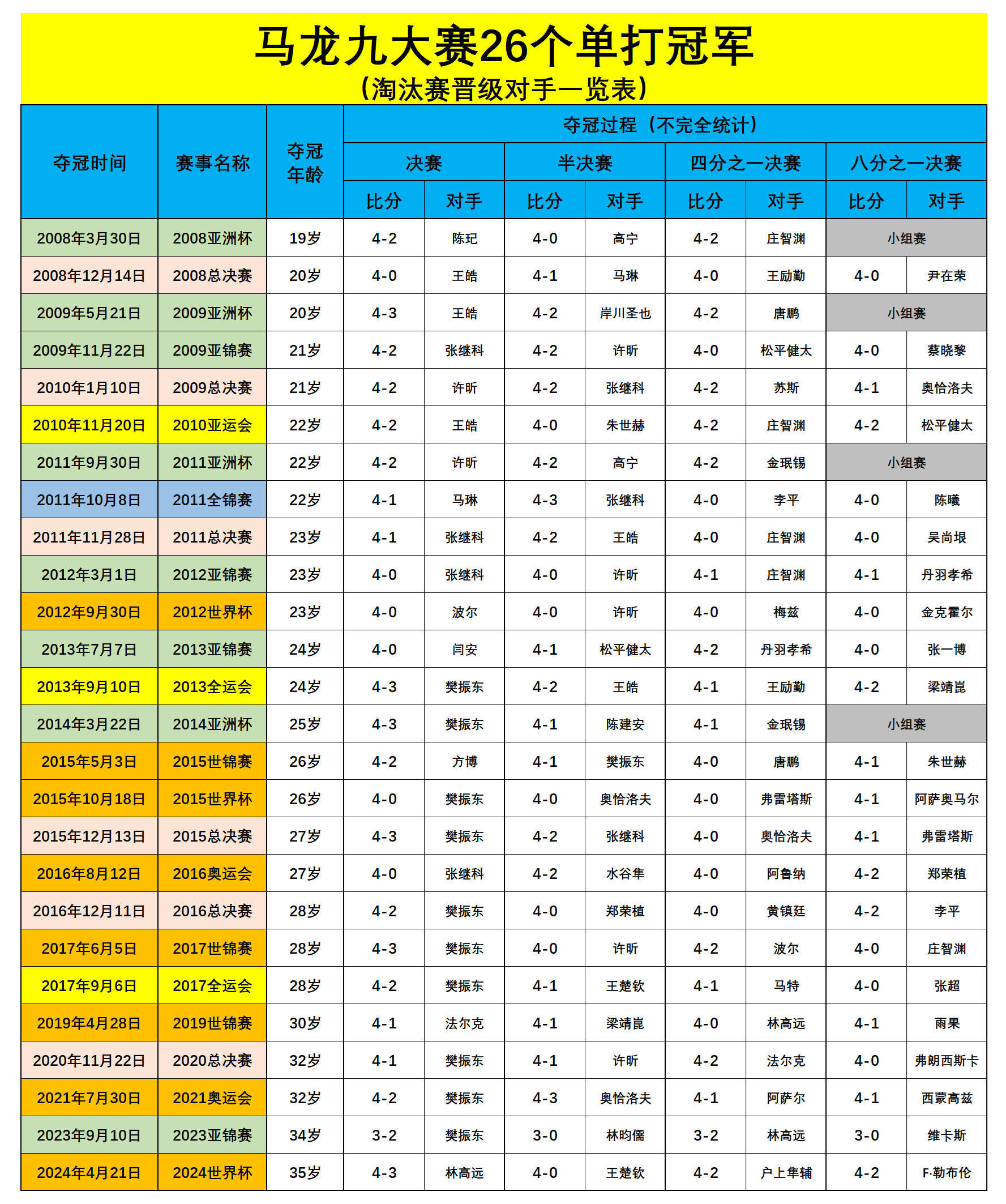 马龙九大赛26个单打冠军汇总表，这图好啊​​​
