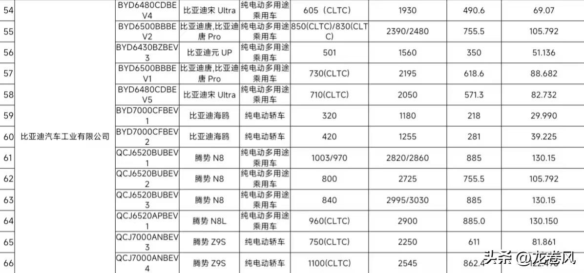 腾势N8和N8L纯电电池申报了。N8电池就是大唐那个130度电池，1002km