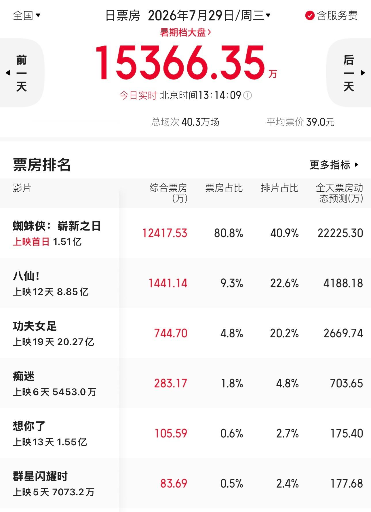 蜘蛛侠的碾压姿态，撤档的人跑得还算……及时？怜爱小八仙了，根本没时间发酵，现在还
