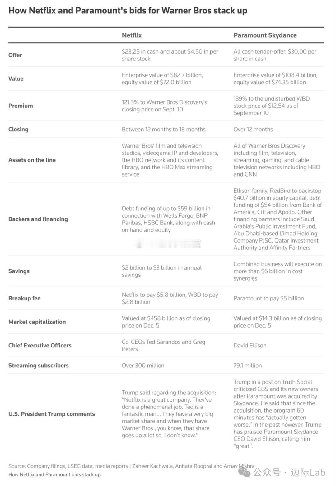 尽管派拉蒙天舞给出了每股30美元的现金报价，但华纳兄弟探索董事会正式否决了派拉蒙
