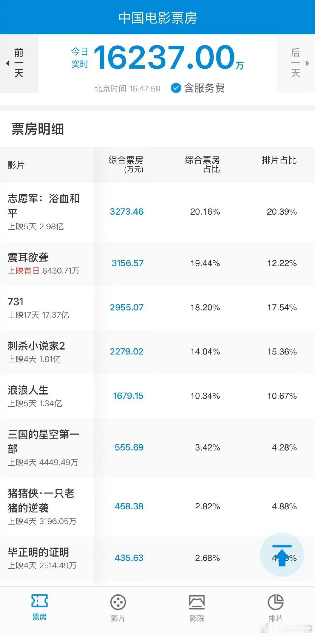 震耳真是营销大半个月最后放了个哑炮[笑着哭]过几天别731又登顶了[捂脸哭]