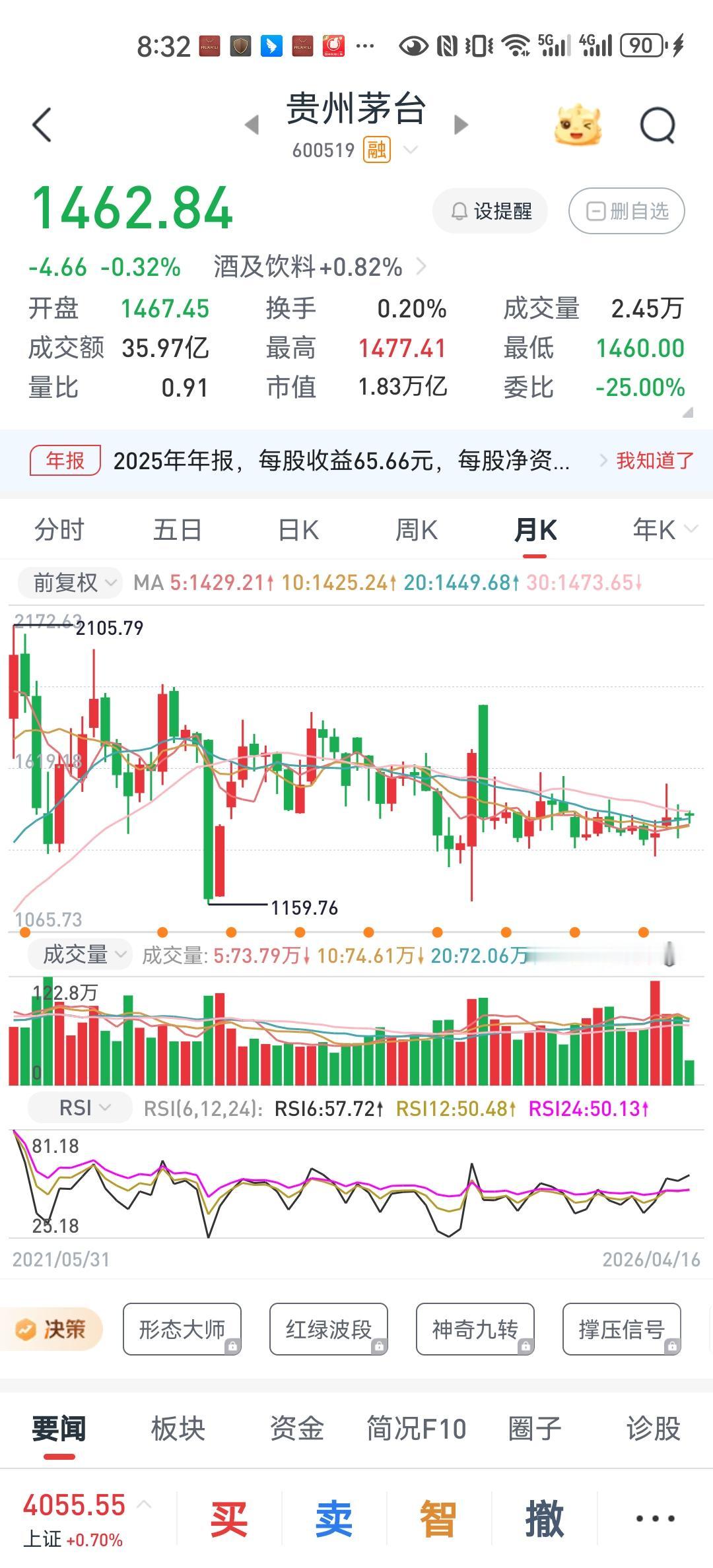对比最高价每股2413元，现在每股只有1463元，股价比每瓶1539元的飞天茅台