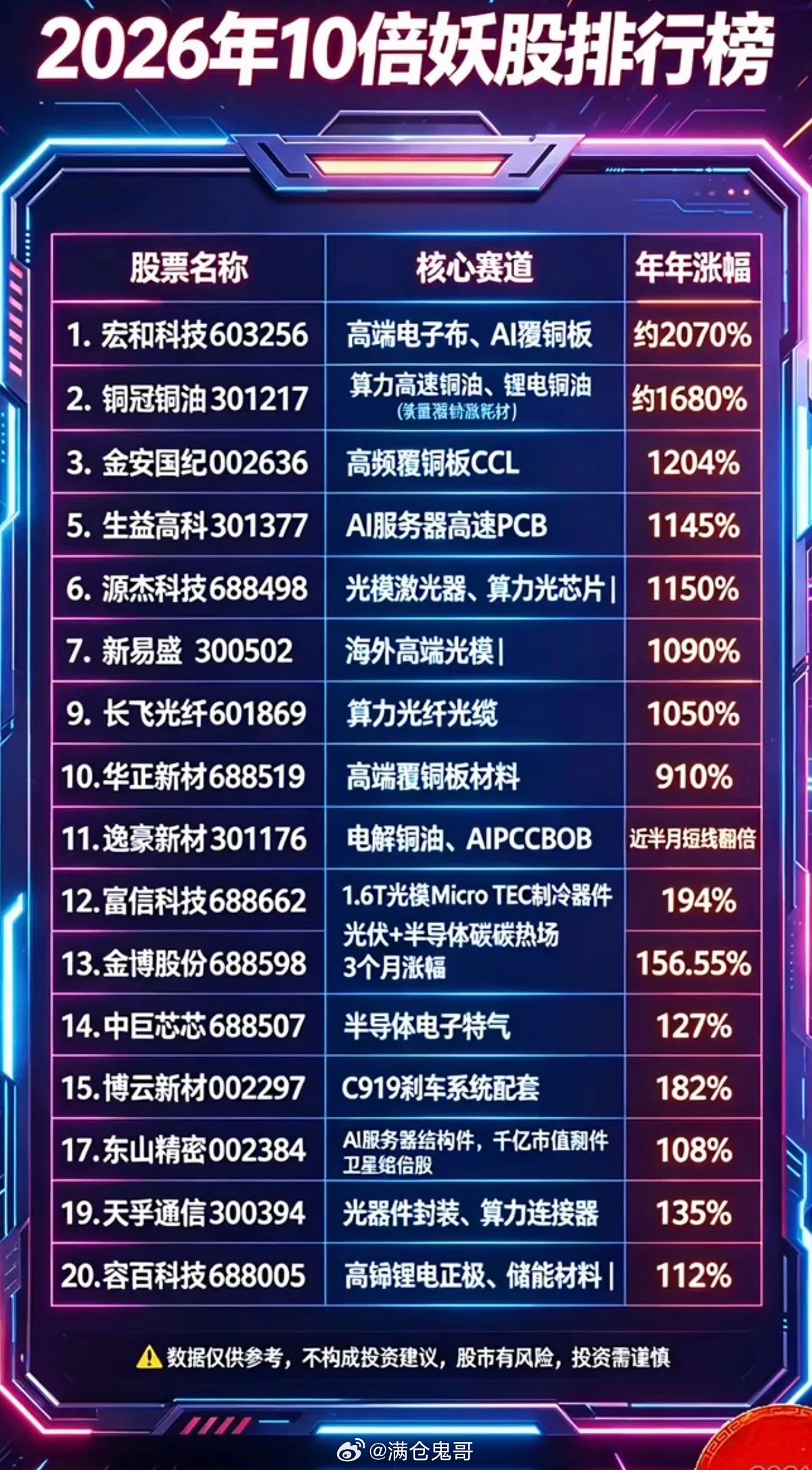 2026年以来：10倍以上妖股排行榜！主要题材分布：1.电子布，AI覆铜板2.高