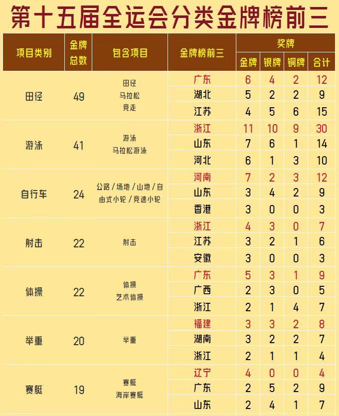 【全运一个班！第一请站起来！】田径第一：广东游泳第一：浙江自行车第一：河南射击第