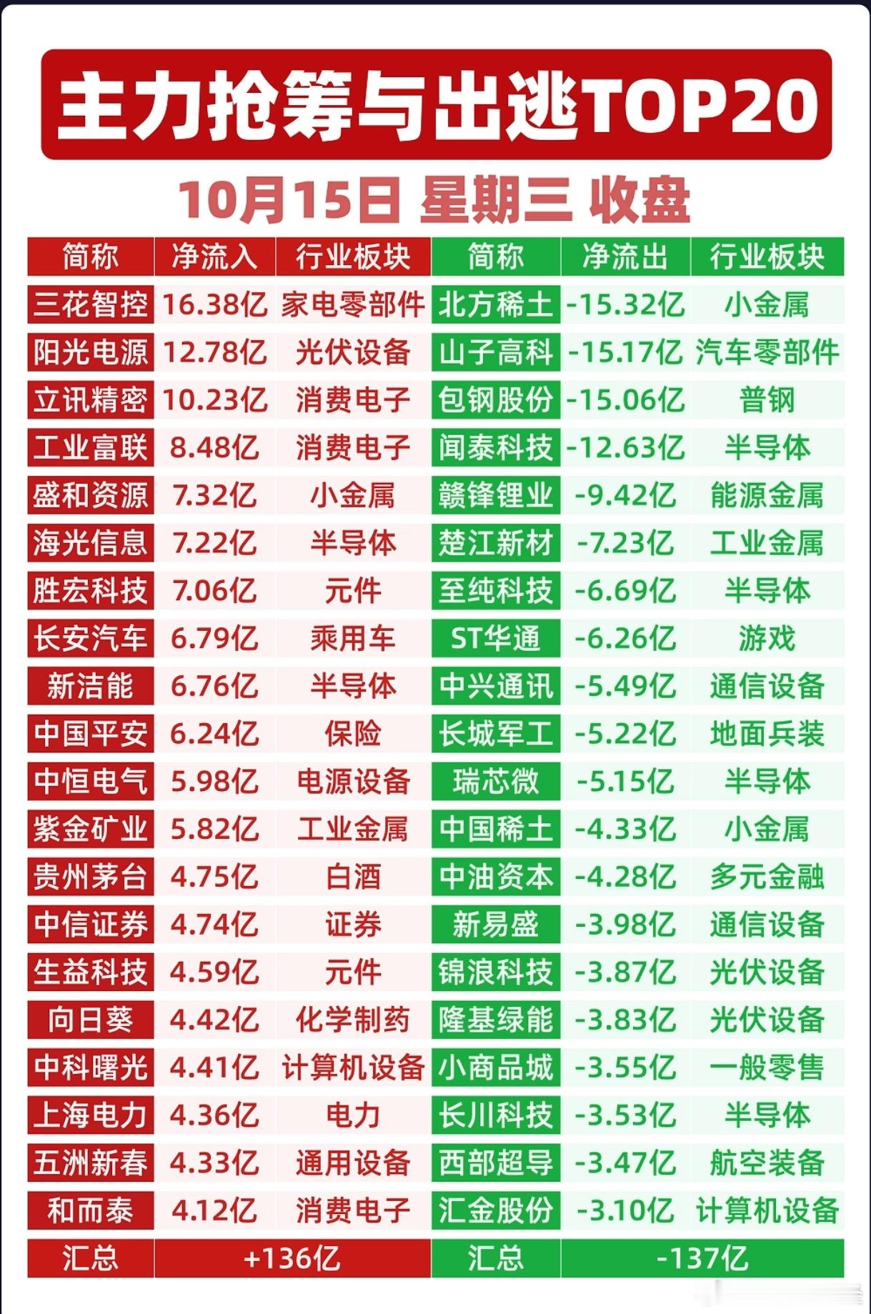10月15日主力资金净流入前20榜单10月15日主力资金净流出前20榜单​​