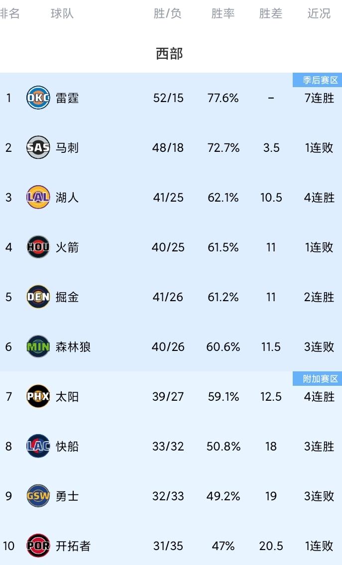 西部最新排名！湖人升第3；掘金大逆转马刺追平火箭；雷霆退强敌豪取7连胜。东、西