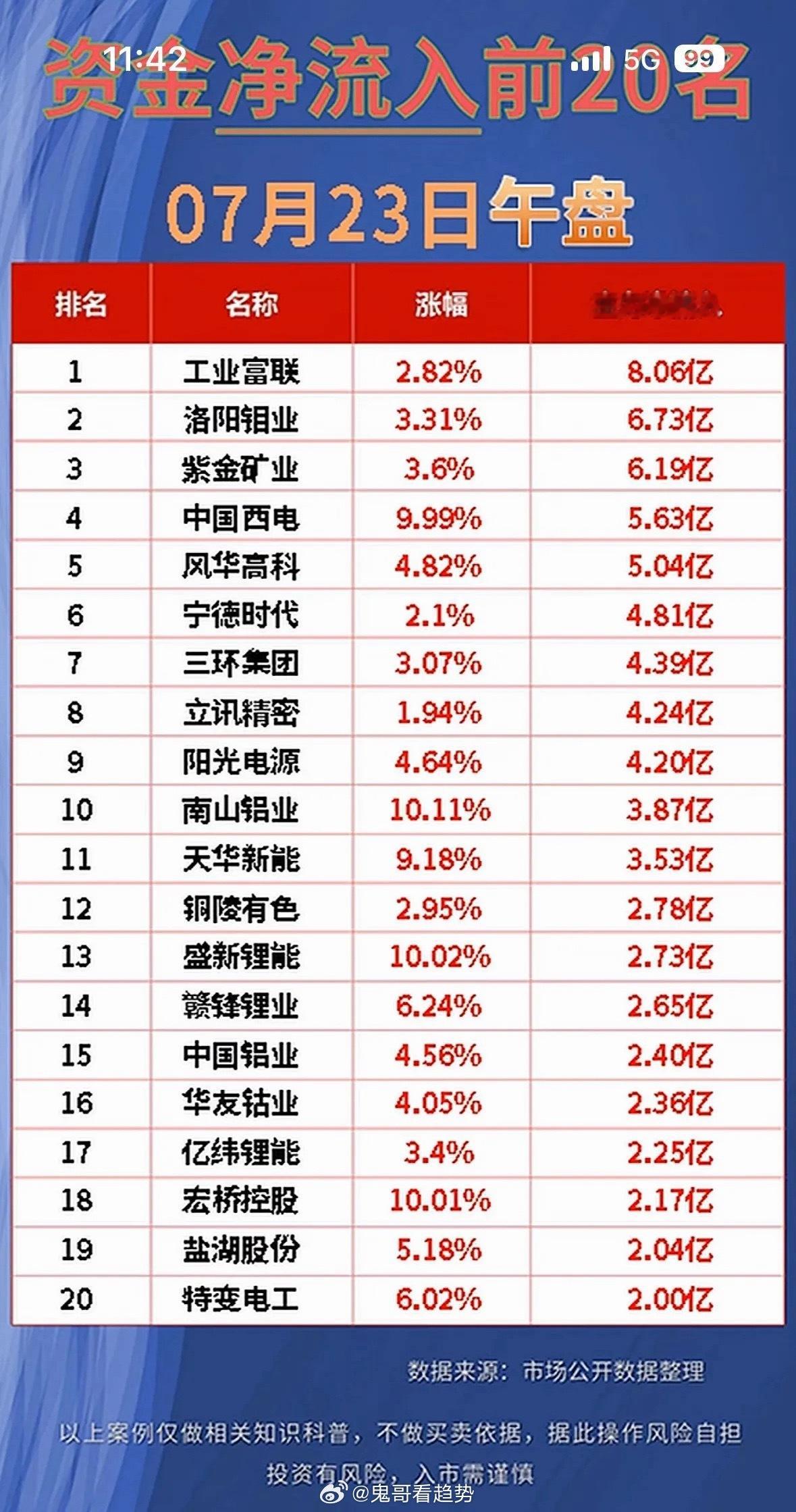7月23日上午主力资金净流入与流出前20名个股揭晓。7月23日上午主力资金净流入