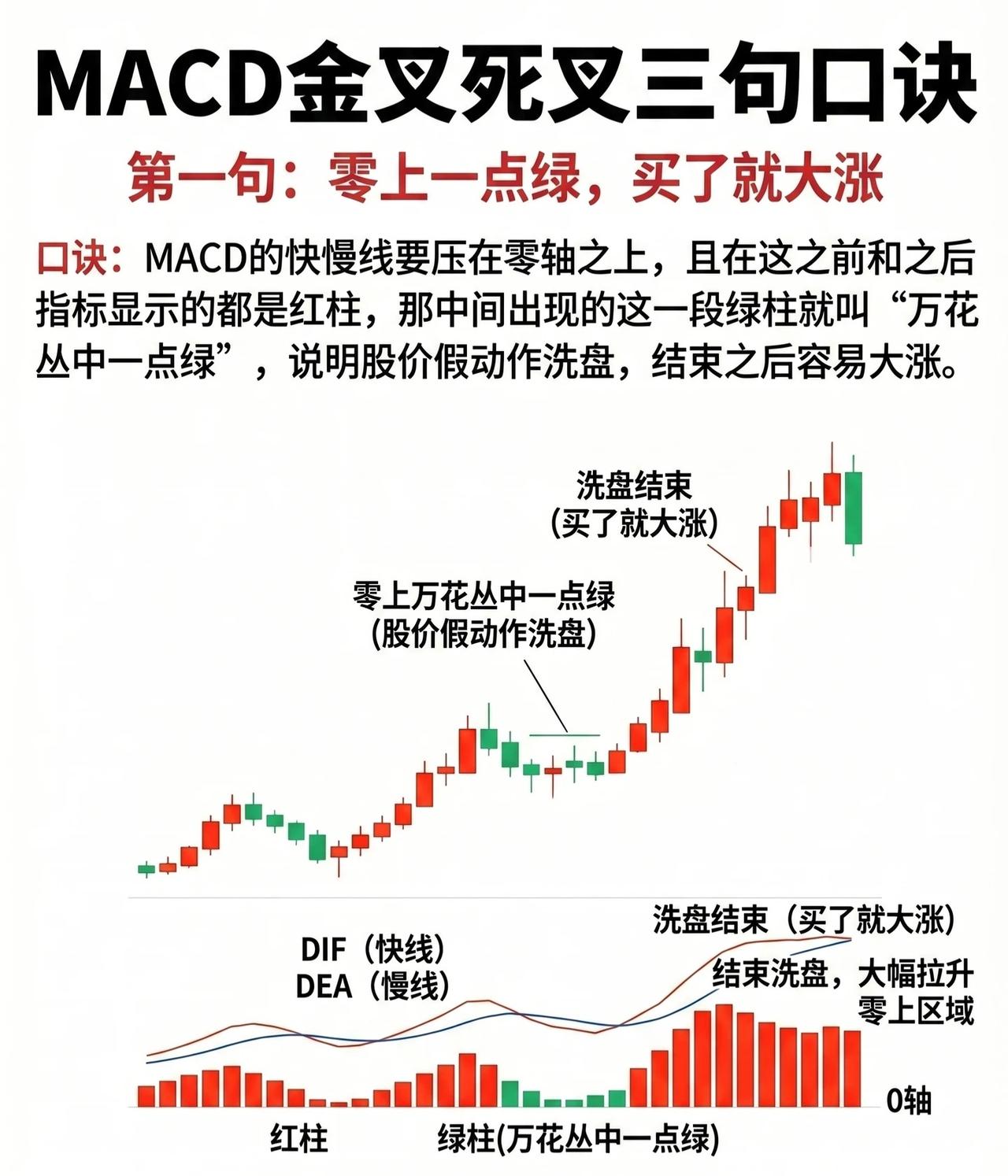 📈MACD金叉死叉三句口诀——精准识别买卖信号—🔹第一句：零