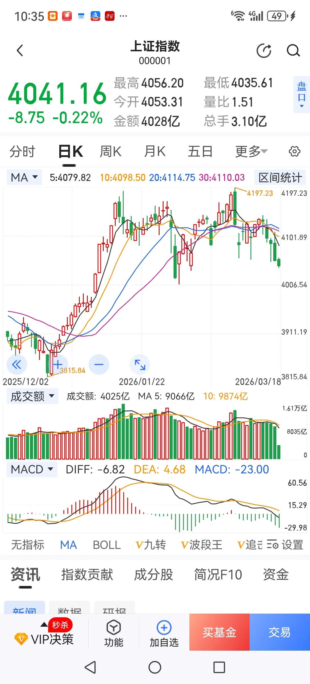 做不好个股就买指数ETF吧！个股涨跌难测，但上证指数将在4000—4200点之间