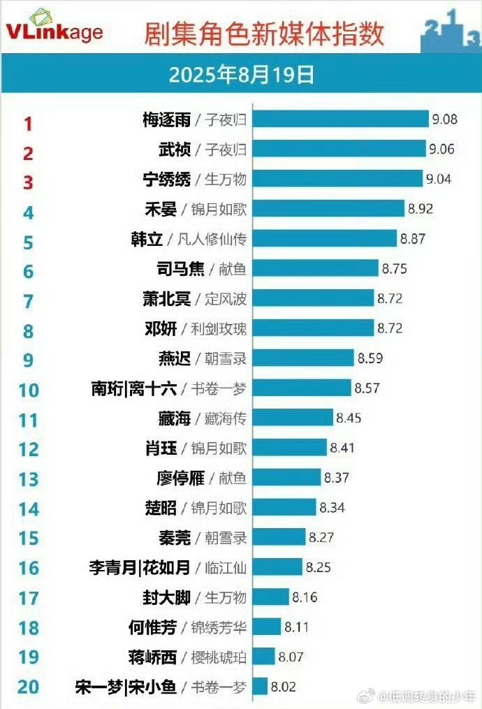 许凯子夜归v榜角色指数9.08，播放指数94.18，双双登顶🔝[点赞]