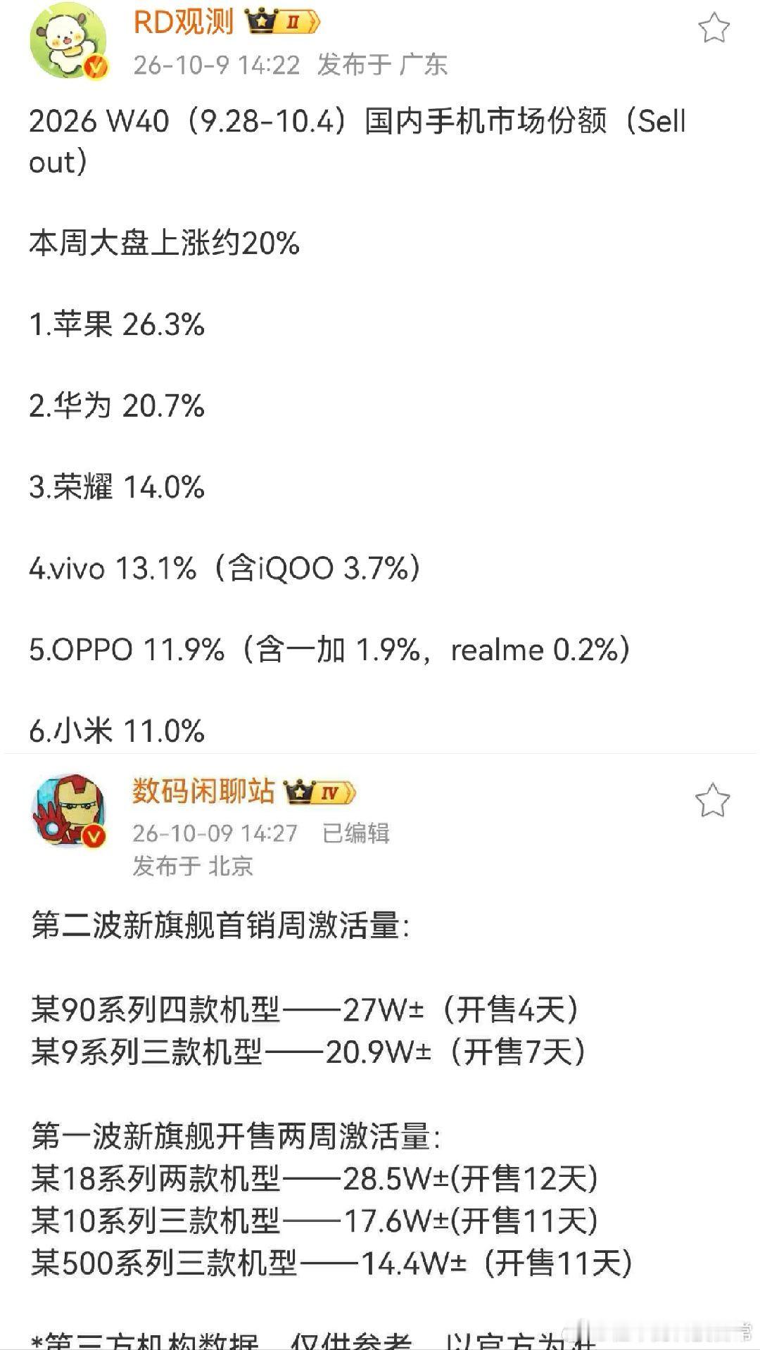 荣耀手机份额冲到第三第40周的国内手机周销量出炉了，苹果依旧稳居第一，华为还是第