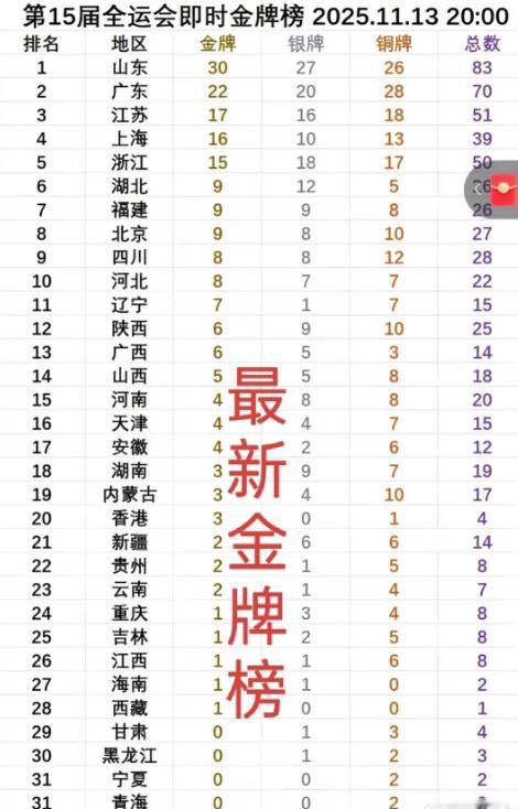 山东队在全运会上，如此强大！目前看来也只有山东省的成绩，可以与南方各大省所抗衡