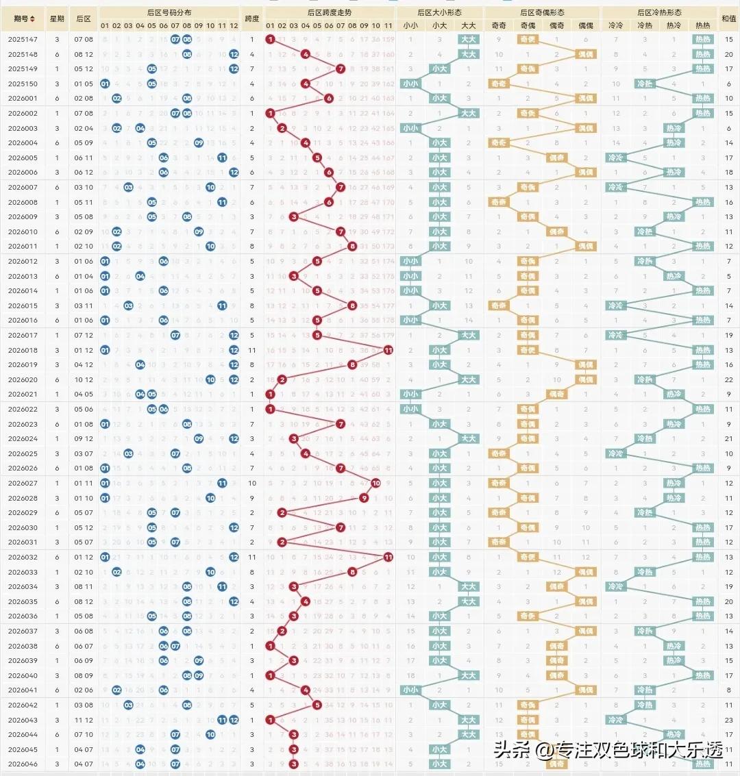 大乐透26047期：前区两码：28.29后区两码：10+11前区本来