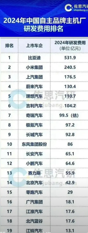 谁有技术，谁吹牛逼一目了然。比亚迪年度研发费用高达531.9亿！去年年度研