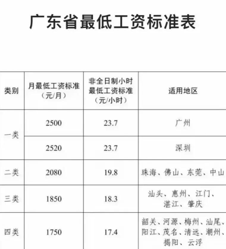 广东也太厉害了，全省的工资普涨，21个地级市一共分为四类，工资涨了之后会比以前好