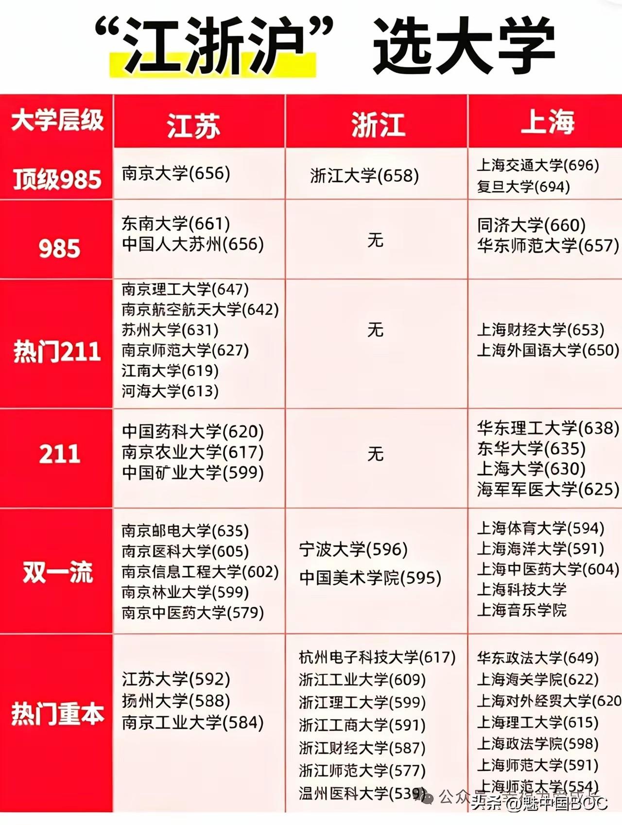 浙江全省就1所985，江苏有2所。但1所浙大，硬是比南大加东大还强——不是"差不