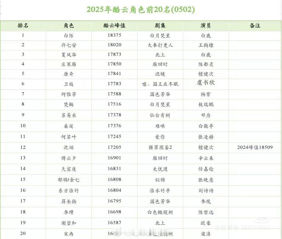 2025年酷云角色前二十​​​