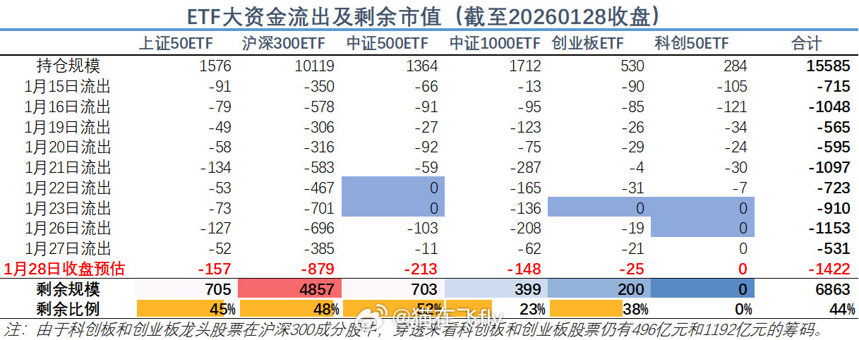 ETF大资金流出及剩余市值