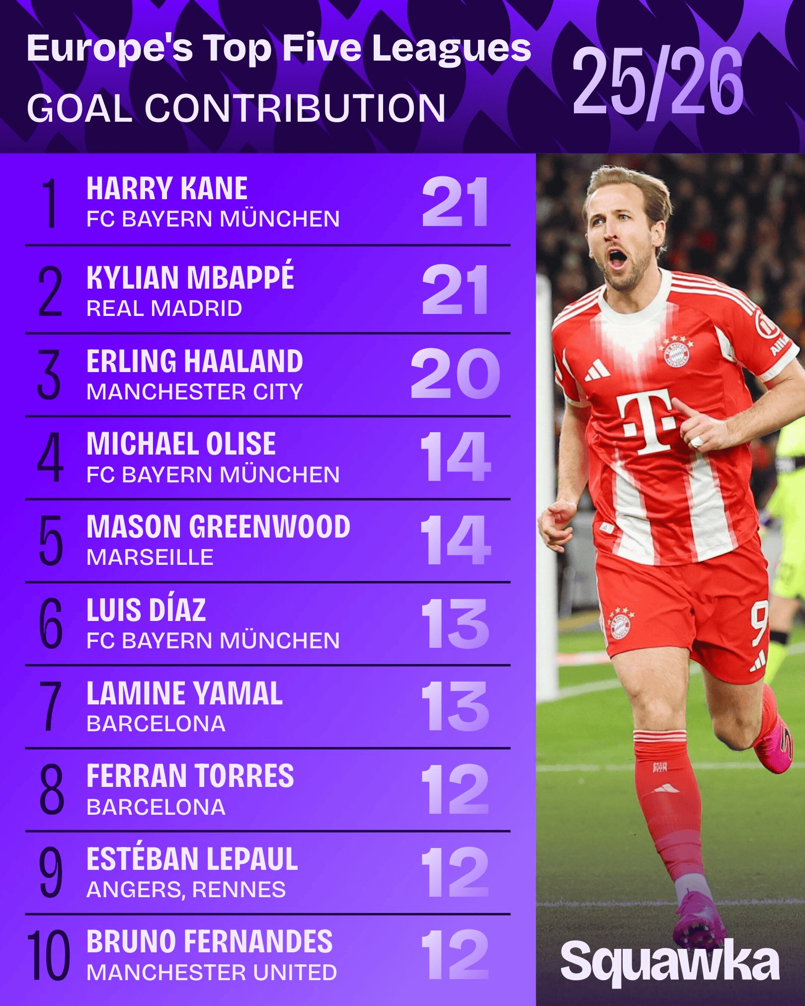 五大联赛参与进球榜: 凯恩姆巴佩并列榜首, 哈兰德第三