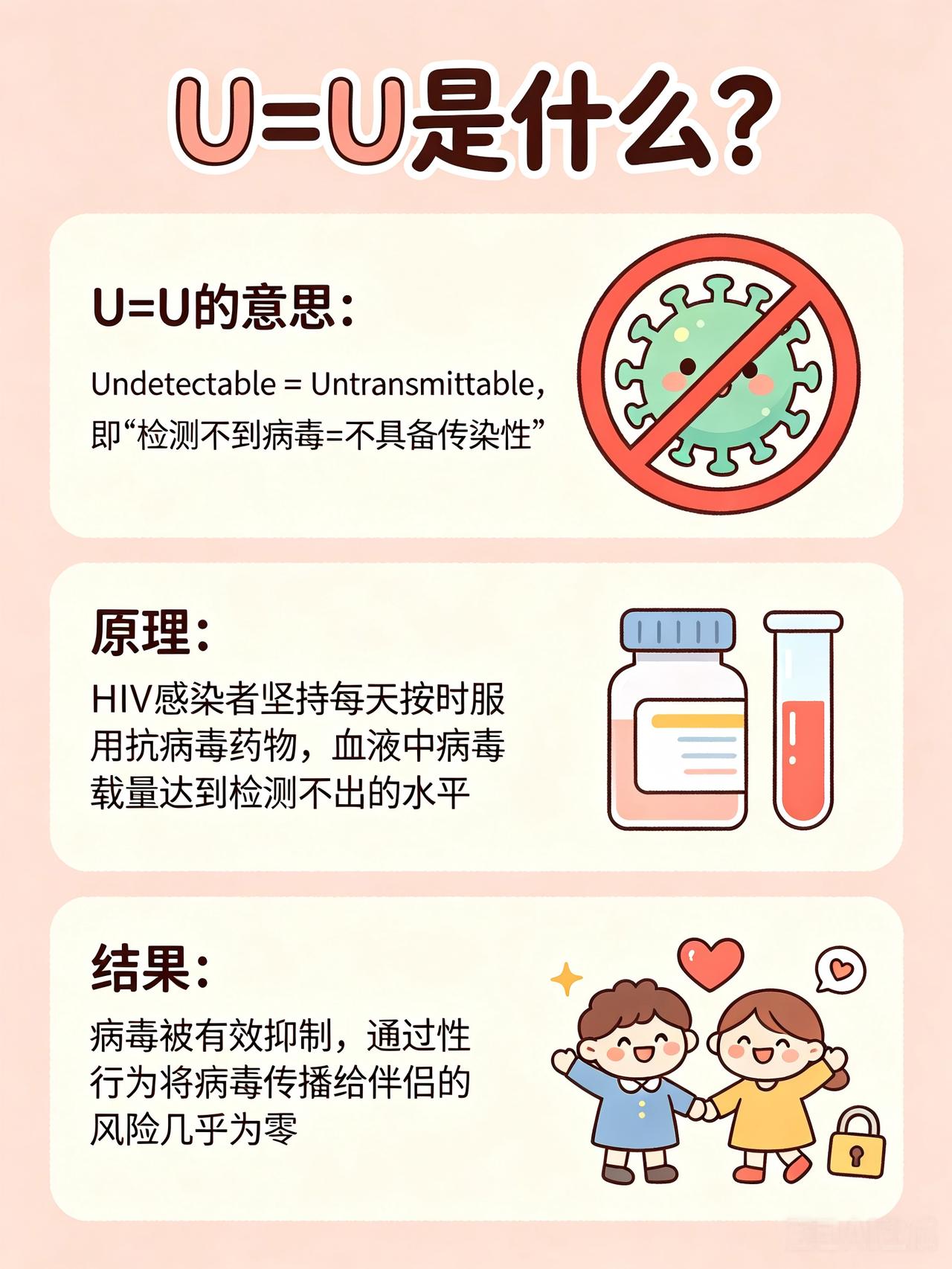 1️⃣U=U：检测不到=不具备传染性HIV感染者坚持每日规范服用抗病毒