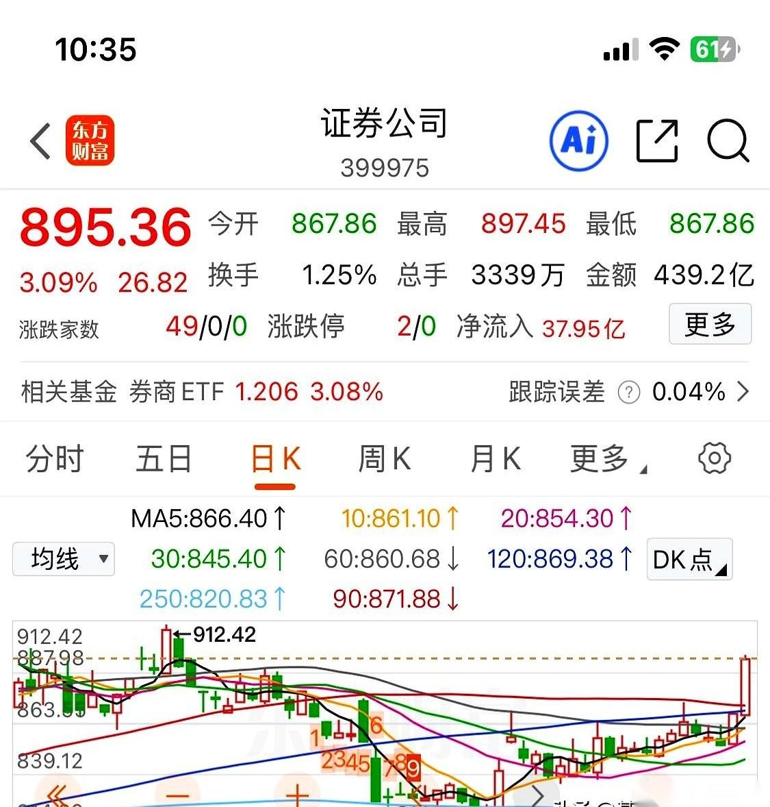 好家伙，连着涨了13天，满屏幕的红，看着真喜庆。但你知道这意味着什么吗？意味