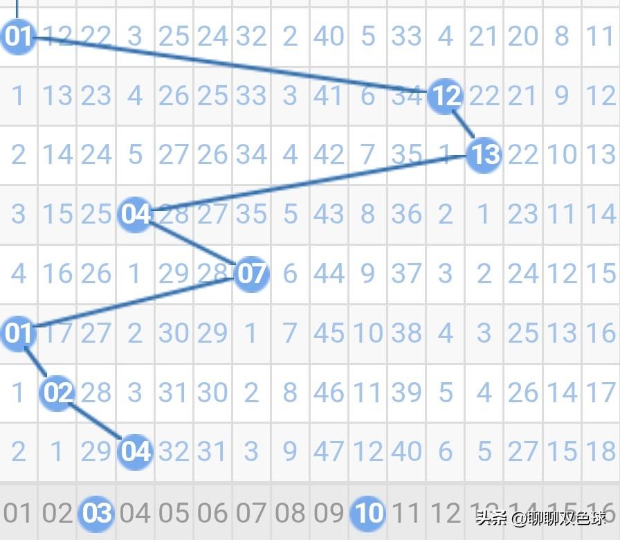 双色球26022期蓝球分析26021期双色球蓝球开出了1除以5余4号04。从