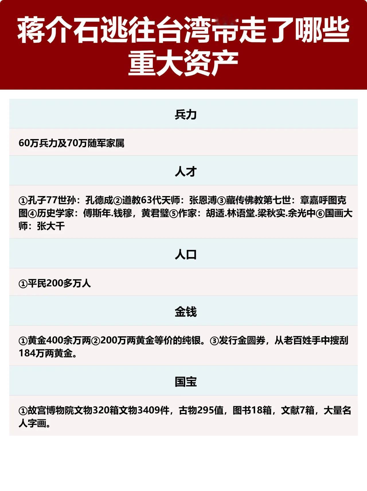 常凯申逃往台湾时，带走了200万人？这200万人，包含有60万的军队和140