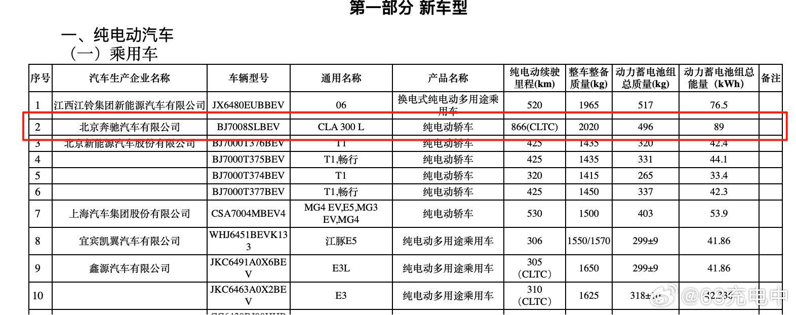 奔驰新一轮纯电动车打头阵的CLA三电信息来了：-电池容量89kWh（可