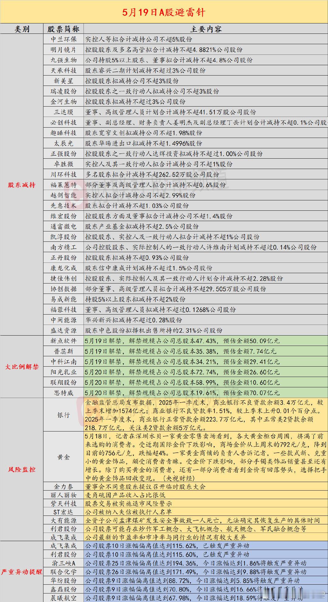 【5月19日投资避雷针：近30家上市公司股东抛减持计划】近日，A股及海外市场潜在