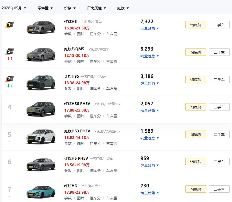 作为共和国长子的一汽，自主品牌这块的销量如何呢？现在一汽自主，主要是红旗，奔