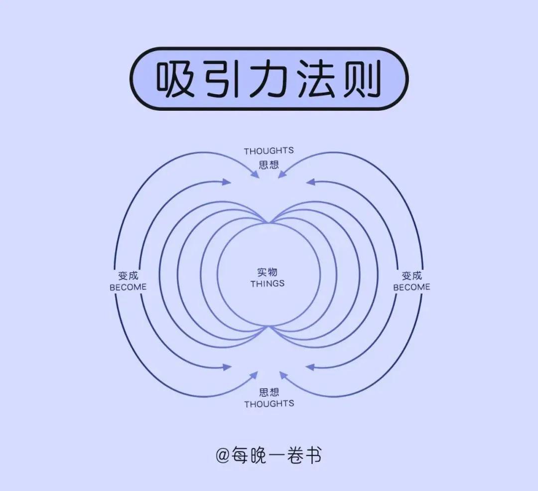 【心理学说】吸引力法则□定义宇宙间