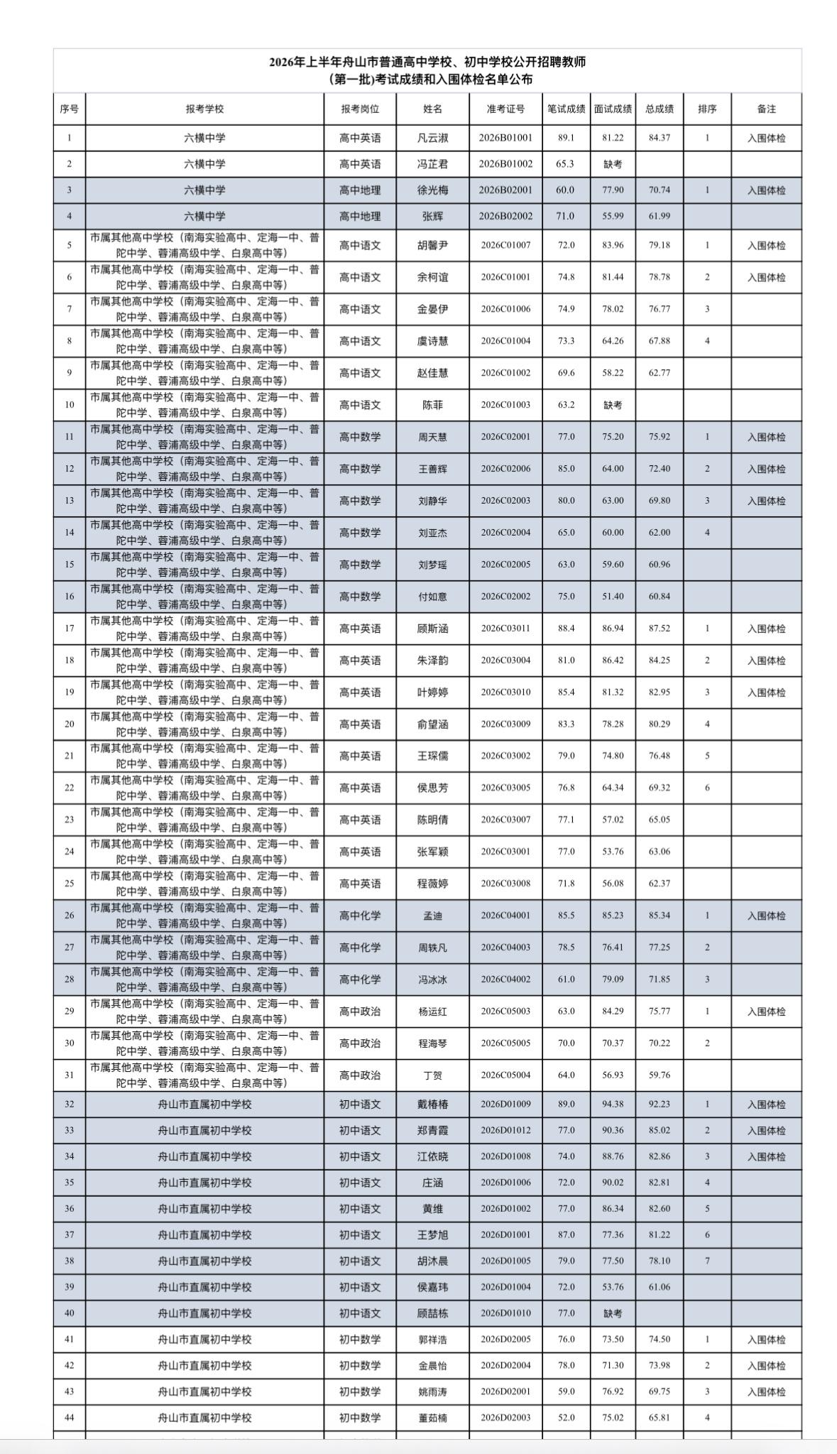 舟山市2026上半年教师招聘成绩及体检名单公布浙江教师编考生注意！📚舟山市