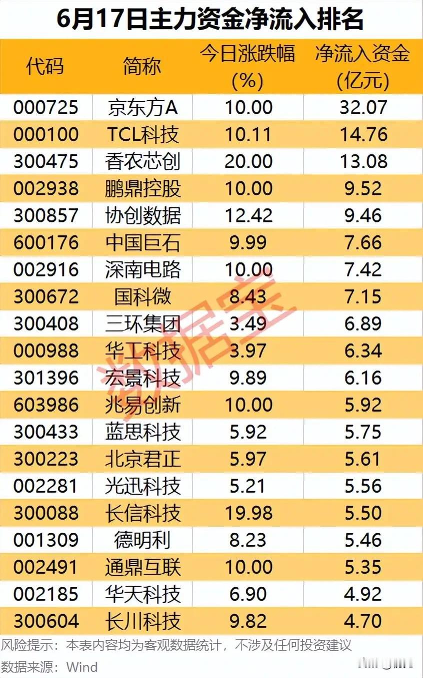 面板算力双线爆量！6月17日主力净流入龙头资金全梳理！本次梳理为6月17日