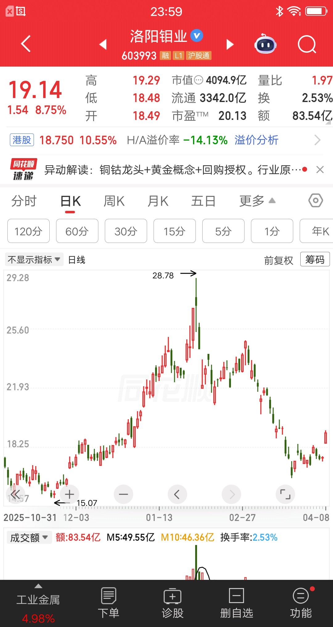 一位广东的散户，套在洛阳钼业两个多月了，每天愁眉苦脸心情低落。今天大涨八个多点，